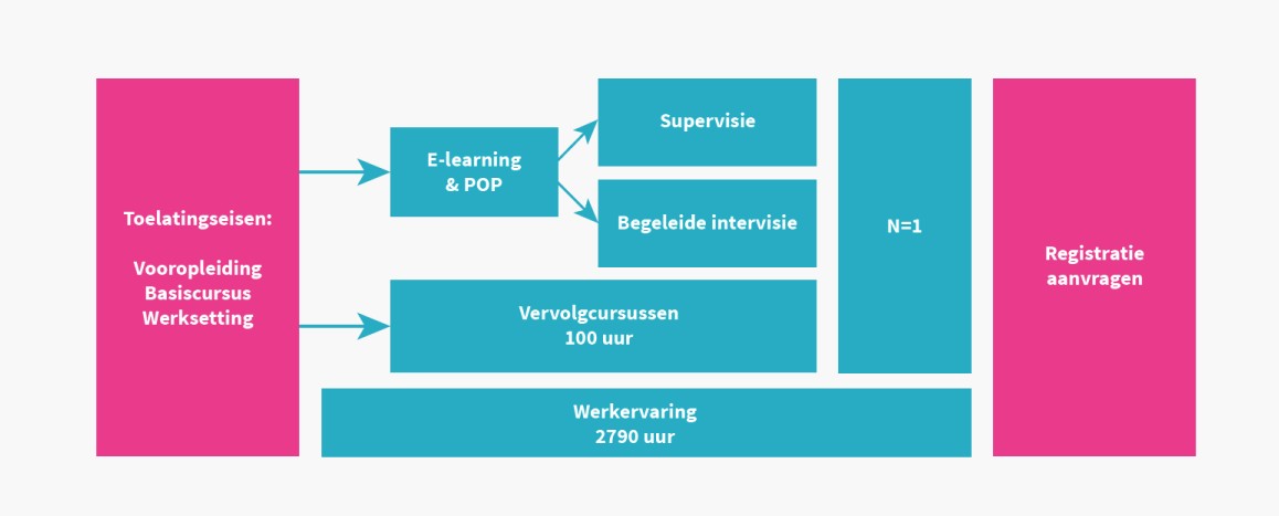 CGT-opleiding (nieuwe stijl)